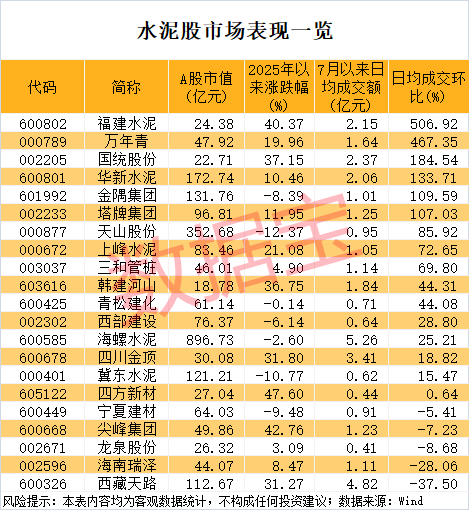 水泥行业“反内卷”火速落地，超半数水泥股处于破净状态