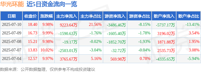 7月10日华光环能涨停：信托，大金融，地热概念热股