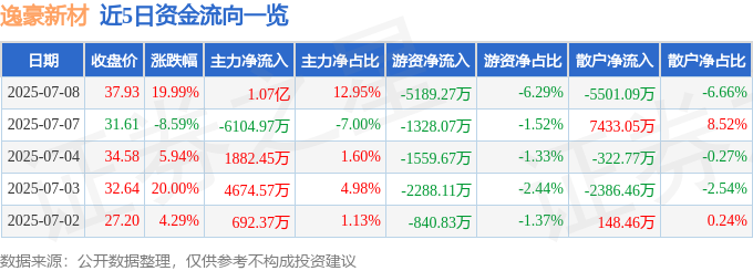 7月8日逸豪新材（30<font color='red'>11</font>76）涨停分析：全产业链布局、高附加值订单驱动