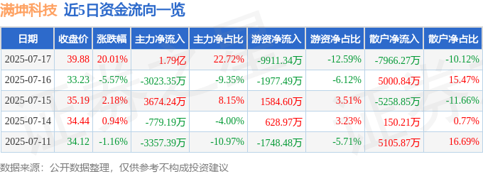 7月17日满坤科技（30<font color='red'>11</font>32）涨停分析：海外布局、产能释放、业绩增长驱动