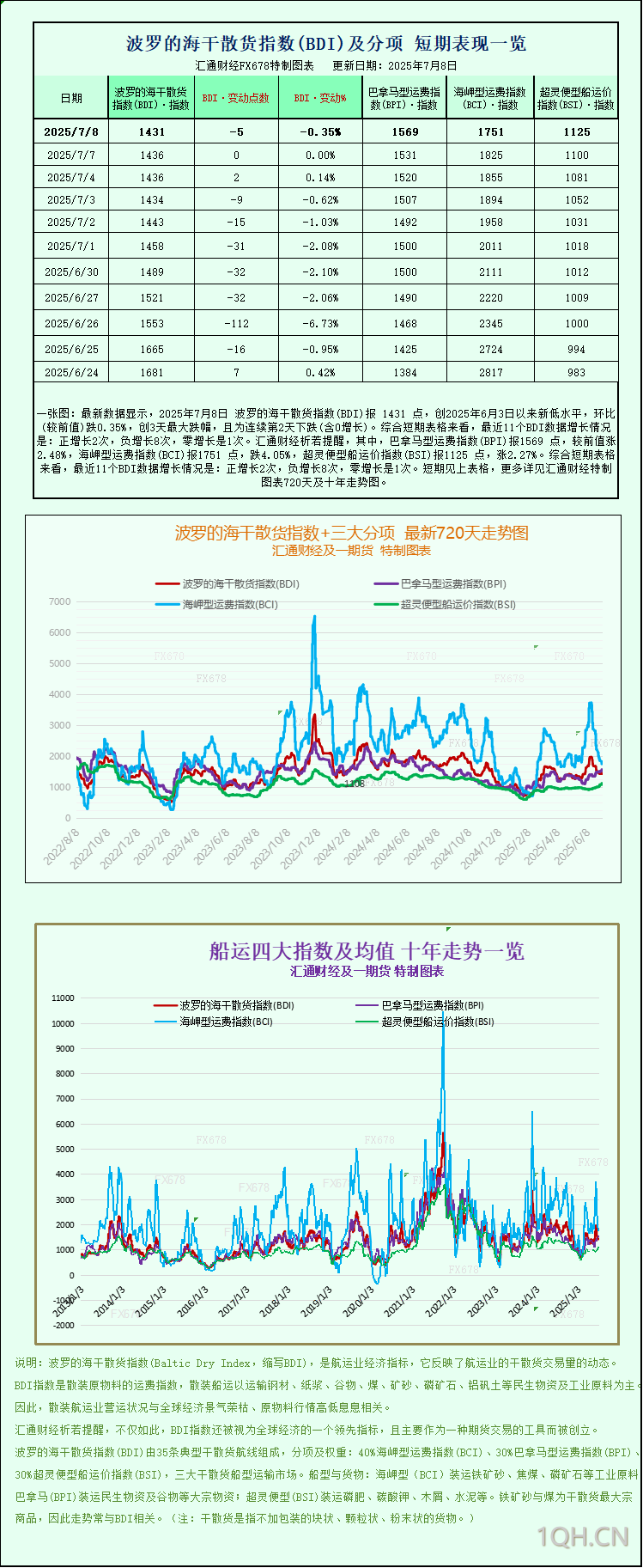 一张图：波罗的海干散货指数因海岬型船运费走弱跌至一个月低点