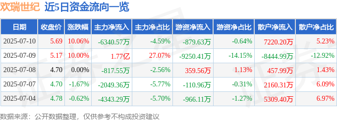 7月10日欢瑞世纪涨停：旅游，影视，IP经济/谷子经济概念热股