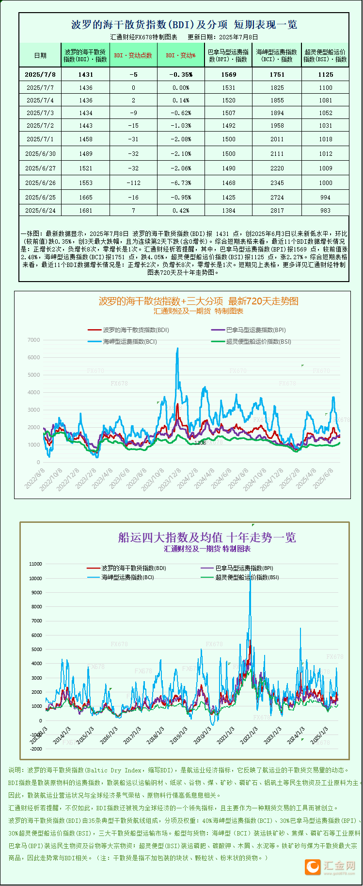 一张图：波罗的海干散货指数因海岬型船运费走弱跌至一个月低点