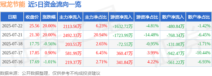 7月22日冠龙节能（30<font color='red'>11</font>51）涨停分析：ESG评级提升、水利概念驱动