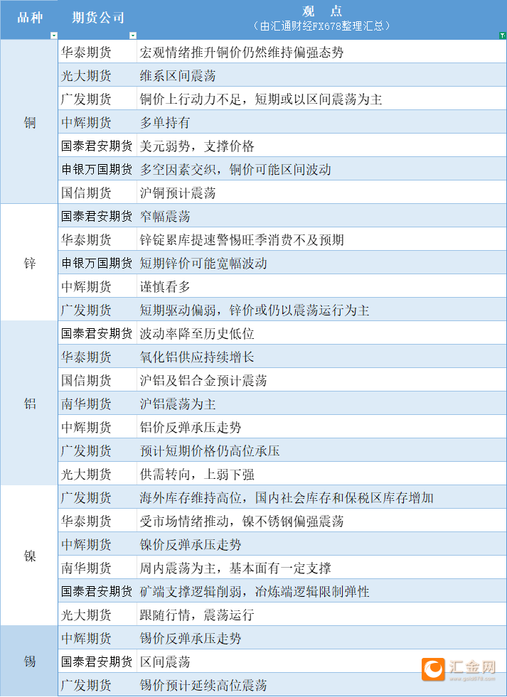 期货公司观点汇总一张图：8月<font color='red'>11</font>日有色系（铜、锌、铝、镍、锡等）