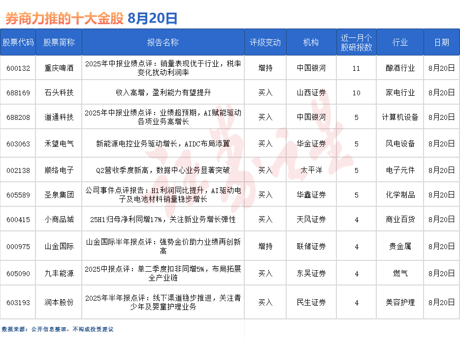 券商今日金股：<font color='red'>11</font>份研报力推一股（名单）