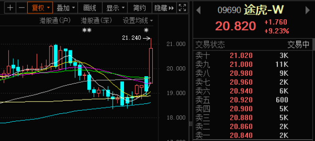 中报业绩亮眼！途虎开盘大涨<font color='red'>11</font>%，股价创年内新高