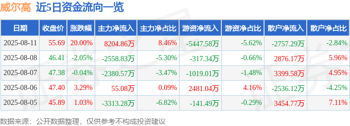 8月<font color='red'>11</font>日威尔药业涨停分析：业绩增长、研发协作驱动