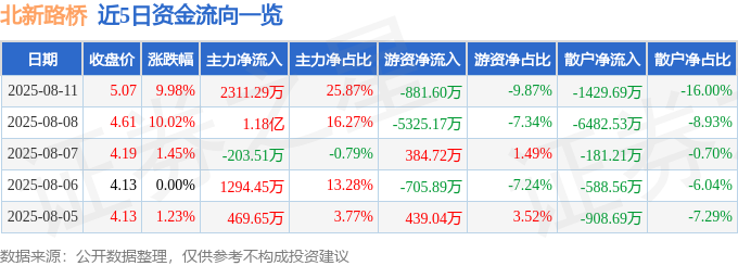 8月<font color='red'>11</font>日北新路桥涨停：新疆概念，西部大开发，高铁轨交概念热股
