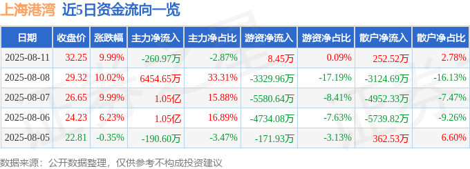 8月<font color='red'>11</font>日上海港湾涨停：大基建，一带一路概念热股