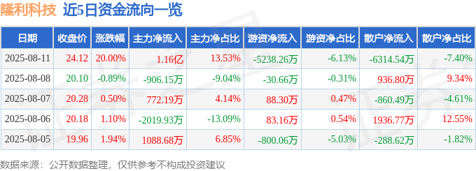 8月<font color='red'>11</font>日隆利科技（300752）涨停分析：Mini LED突破、产能释放预期驱动