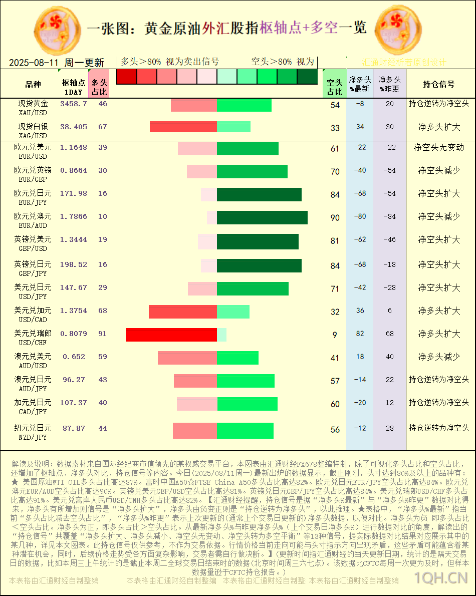 一张图：2025年8月<font color='red'>11</font>日黄金原油外汇股指“枢纽点 多空持仓信号”一览