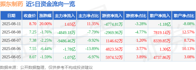 8月<font color='red'>11</font>日振东制药（300158）涨停分析：创新药进展、行业政策驱动