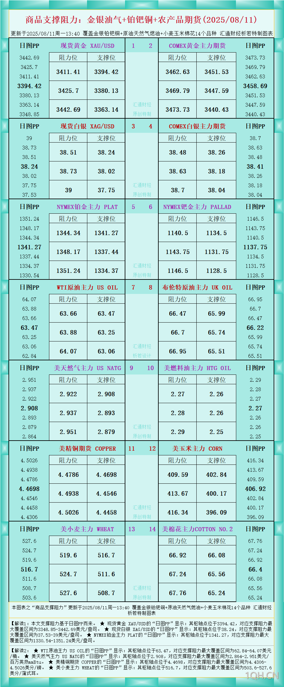 一张图看商品支撑阻力：金银油气 铂钯铜农产品期货(2025年8月<font color='red'>11</font>日)