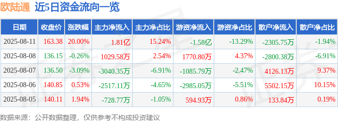 8月<font color='red'>11</font>日欧陆通（300870）涨停分析：液冷服务器、业绩增长驱动