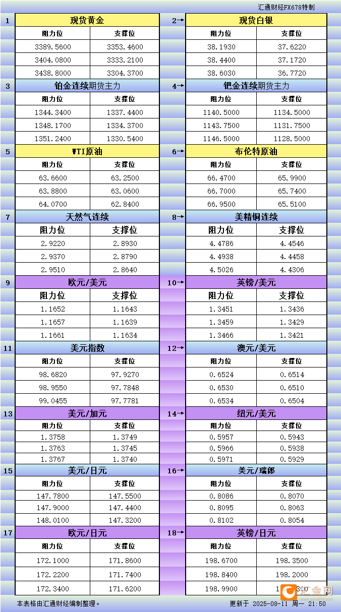 8月<font color='red'>11</font>日美市更新支撑阻力：18品种支撑阻力(金银铂钯原油天然气铜及十大货币对)
