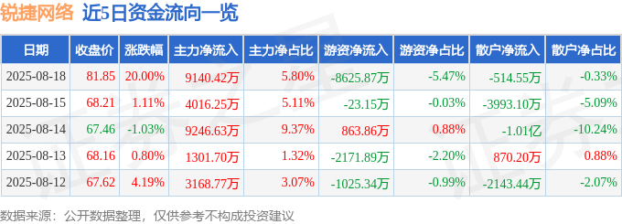8月18日锐捷网络（30<font color='red'>11</font>65）涨停分析：中报预增、液冷技术、订单放量驱动