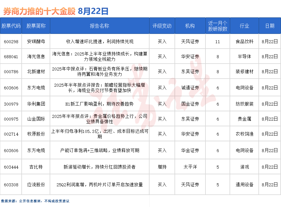 券商今日金股：<font color='red'>11</font>份研报力推一股（名单）