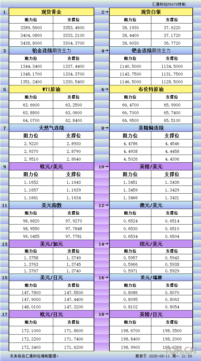 8月<font color='red'>11</font>日美市更新支撑阻力：18品种支撑阻力(金银铂钯原油天然气铜及十大货币对)
