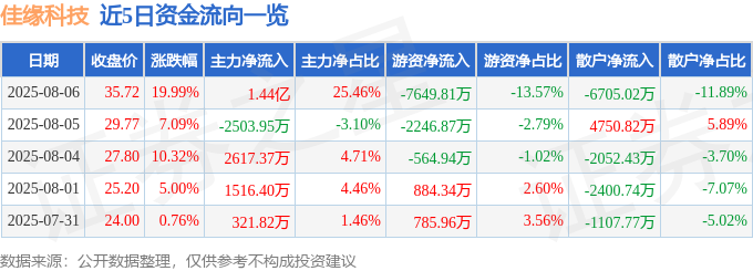 8月6日佳缘科技（30<font color='red'>11</font>17）涨停分析：业绩增长、芯片业务、AI医疗驱动