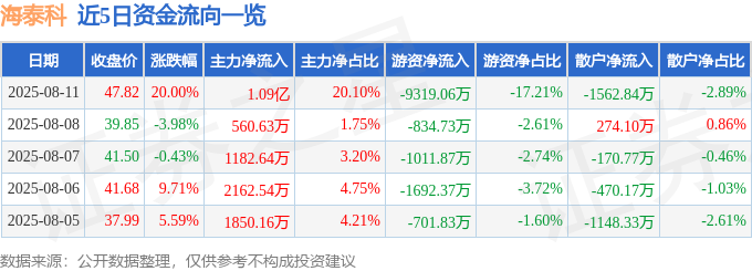 8月<font color='red'>11</font>日海泰科（301022）涨停分析：半年报预增、新能源汽车订单驱动