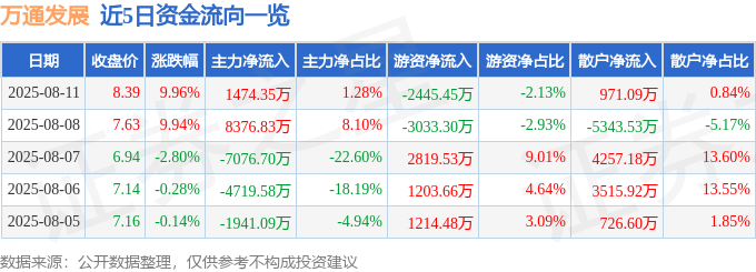 8月<font color='red'>11</font>日万通发展涨停：光通信，国产芯片，5G概念热股