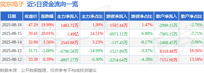8月18日奕东电子（30<font color='red'>11</font>23）涨停分析：股权激励、产能释放、消费电子需求驱动