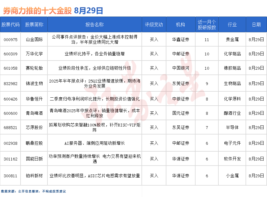 券商今日金股：<font color='red'>11</font>份研报力推一股（名单）