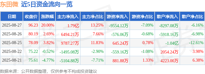 8月27日东田微（30<font color='red'>11</font>83）涨停分析：业绩超预期、治理优化、光电行业驱动