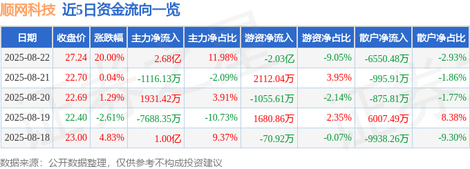 8月22日顺网科技（300<font color='red'>11</font>3）涨停分析：业绩大增、算力布局、AI合作驱动