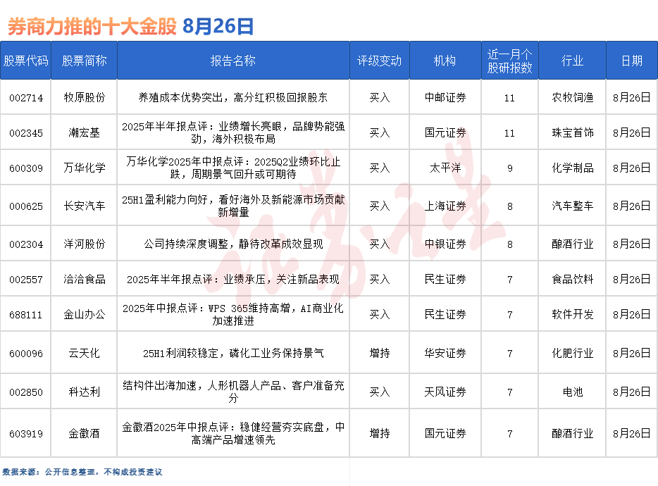 券商今日金股：<font color='red'>11</font>份研报力推一股（名单）