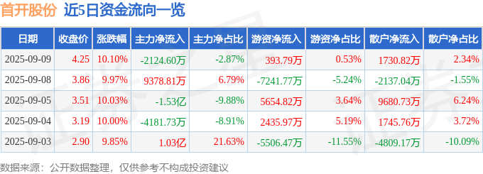9月9日首开股份涨停：住房租赁，房地产，北京城市规划概念热股
