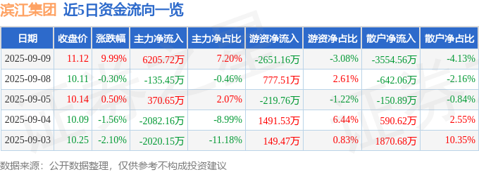 9月9日滨江集团（002244）涨停分析：业绩增长、项目储备、固态电池概念驱动