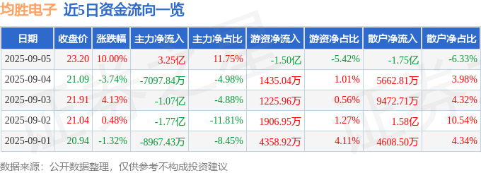 9月5日均胜电子（600699）涨停分析：AI产业链复苏、AR市场驱动
