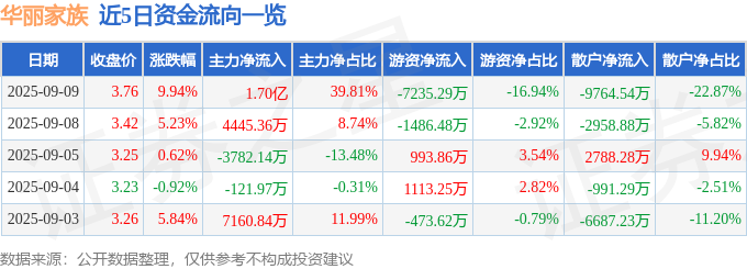 9月9日华丽家族涨停：房地产，石墨烯，机器人概念热股