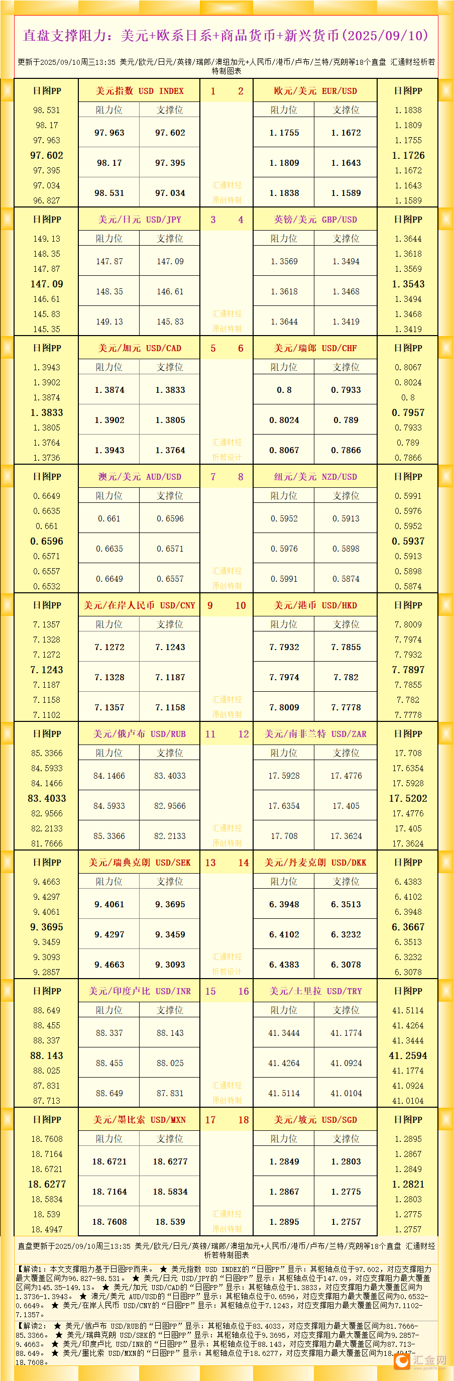 一张图看18个直盘外汇支撑阻力：美元 欧系日系 商品货币 新兴货币(2025年9月10日)