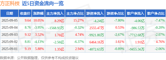 9月5日方正科技（600601）涨停分析：业绩增长、PCB业务驱动