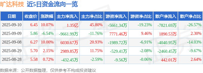 9月10日旷达科技（002516）涨停分析：控制权变更、射频滤波器量产驱动