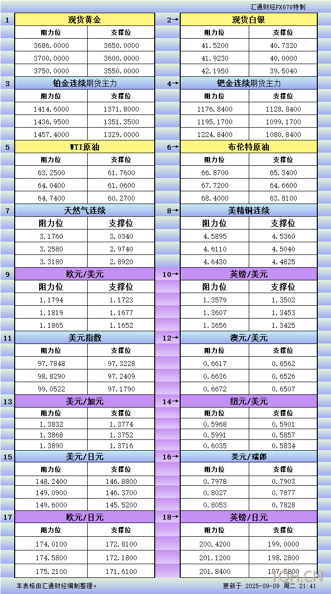 9月9日美市更新支撑阻力：18品种支撑阻力(金银铂钯原油天然气铜及十大货币对)