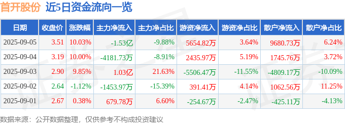 9月3日首开股份（600376）涨停分析：营收倍增、战略重组、政策利好驱动