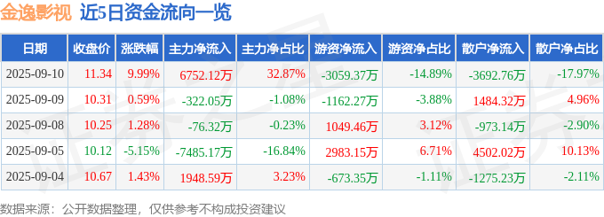 9月10日金逸影视（002905）涨停分析：影视板块回暖、票房复苏驱动