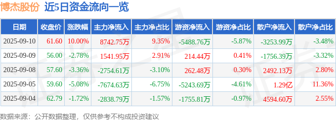 9月10日博杰股份（002975）涨停分析：业绩增长、业务拓展及人形机器人概念驱动