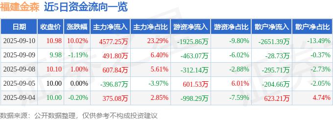 9月10日福建金森（002679）涨停分析：林业碳汇活跃、半年报披露驱动