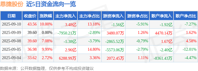 9月10日恩捷股份（002812）涨停分析：固态电池量产突破、退税利好驱动