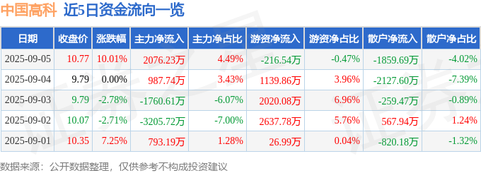 9月5日中国高科（600730）涨停分析：高校系、重组预期驱动
