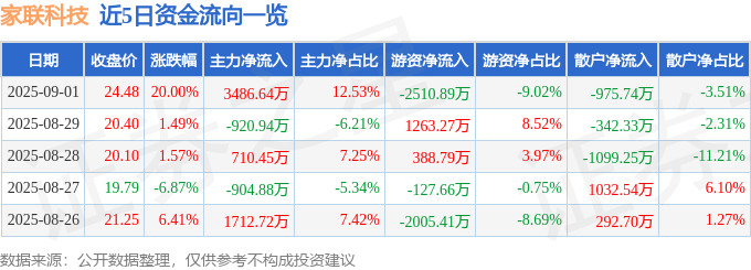 9月1日家联科技（30<font color='red'>11</font>93）涨停分析：半年度业绩预期、智能制造及3D打印概念驱动