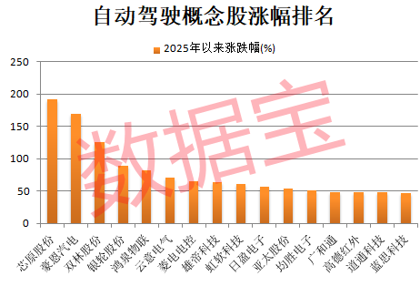 自动驾驶迎来新拐点，概念龙头创历史新高！机构扎堆关注股出炉