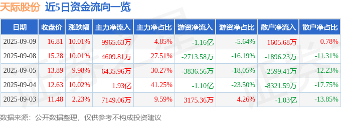 9月9日天际股份涨停：钠电池，氟化工，锂电池概念热股