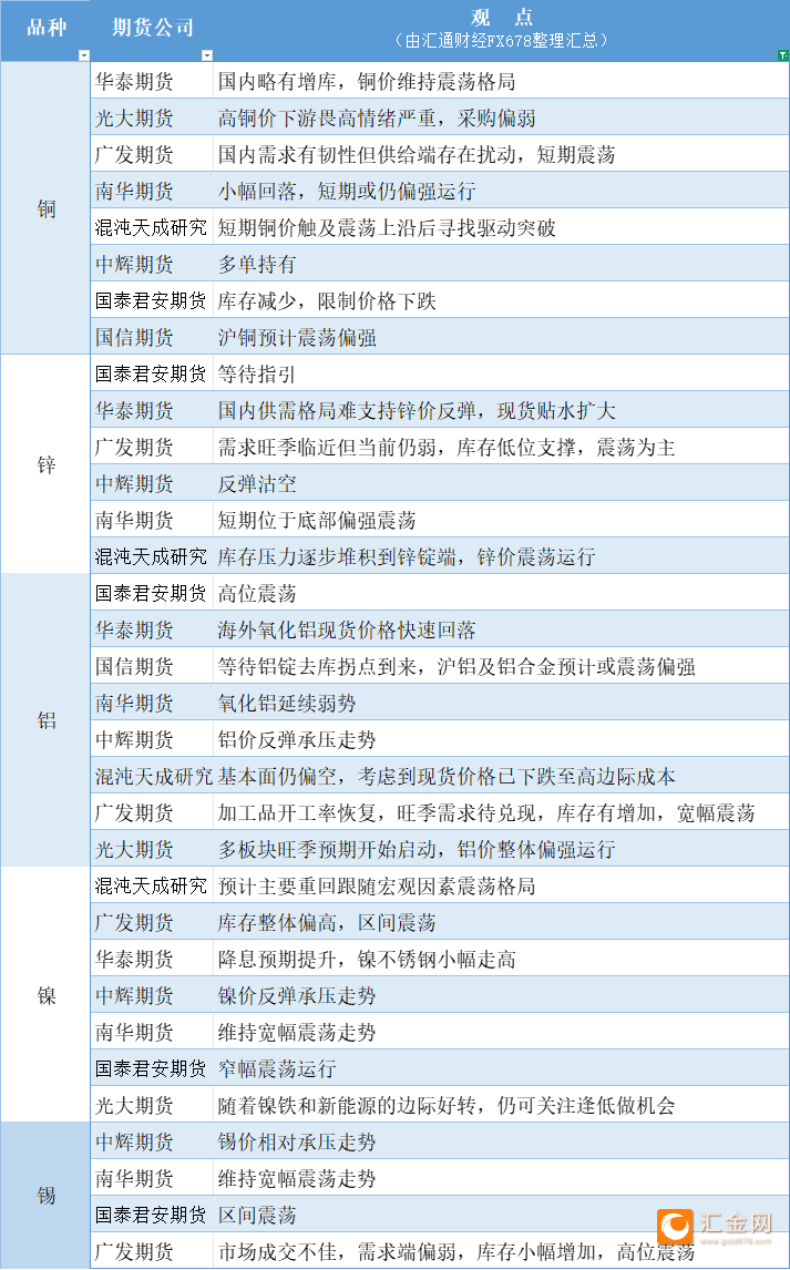 期货公司观点汇总一张图：9月9日有色系（铜、锌、铝、镍、锡等）
