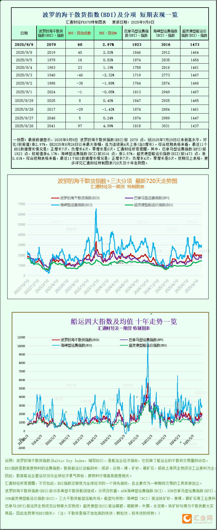一张图：波罗的海指数因所有船舶价格上涨而升至逾一个月高点